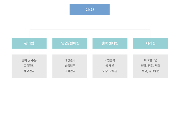 조직도